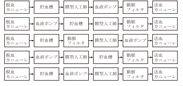 人工心肺血液経路選択肢
