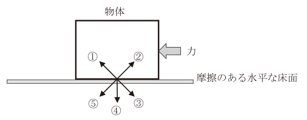摩擦床面の力の方向