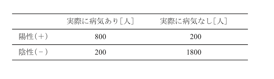 疾患あり・なしと検査陽性・陰性を整理した2×2表