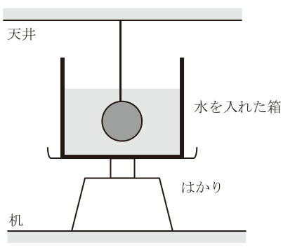 浮力とはかり