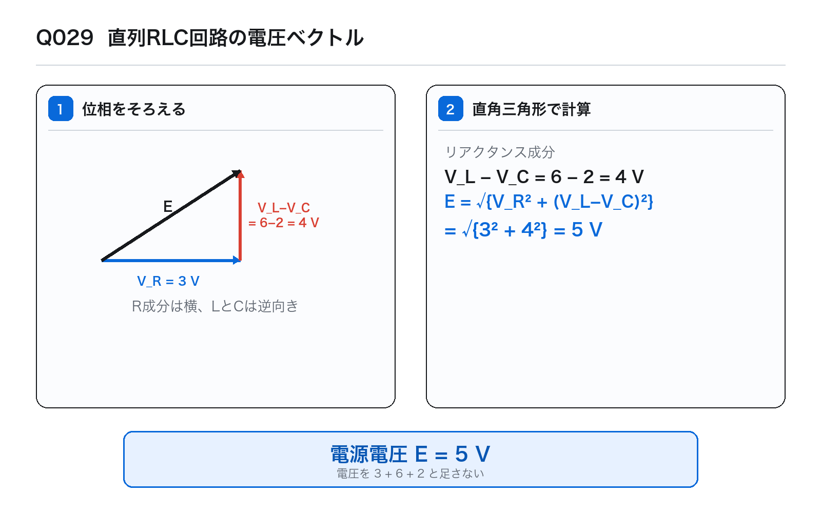 第37回AM 問題29の解説図: 直列RLC電圧ベクトル