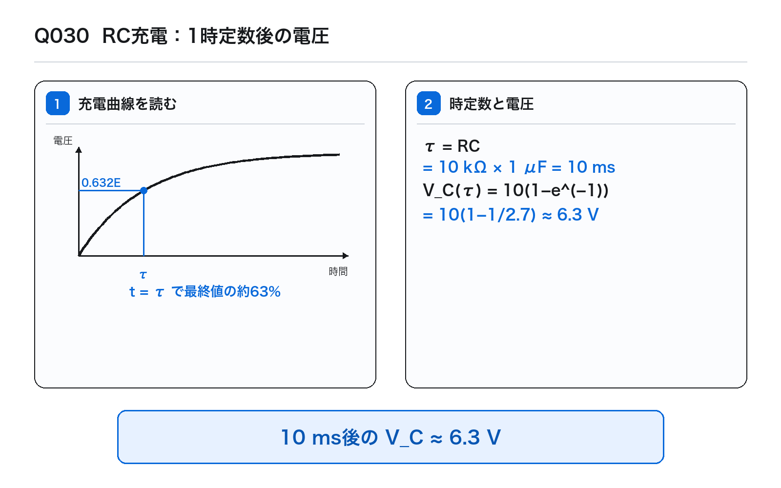 第37回AM 問題30の解説図: RC充電1時定数