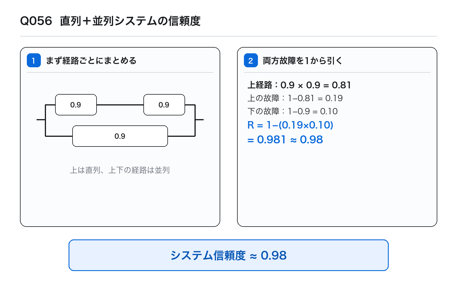 第37回PM 問題56の解説図: 直列並列信頼度