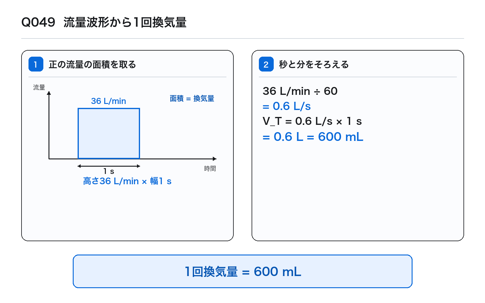 第38回PM 問題49の解説図: 流量波形換気量