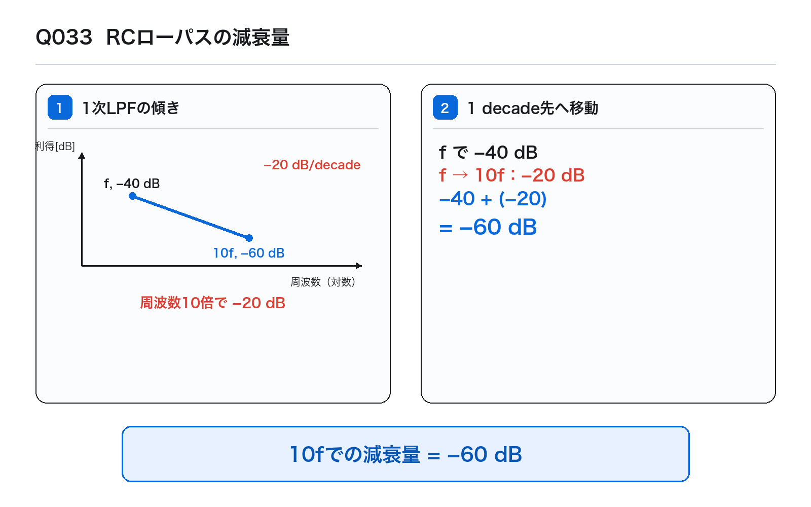 第39回AM 問題33の解説図: RCローパス減衰