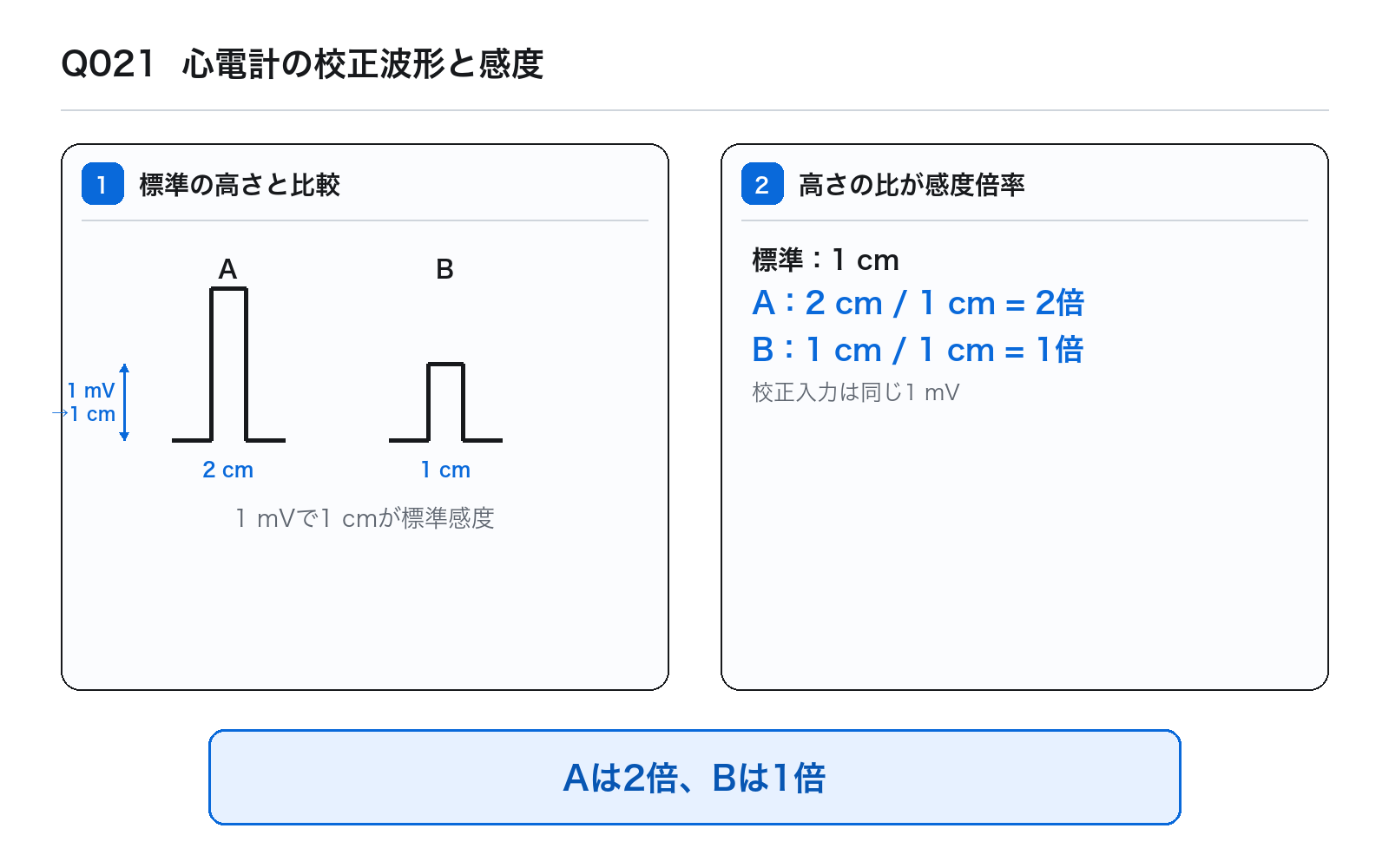 第39回PM 問題21の解説図: 心電計校正感度