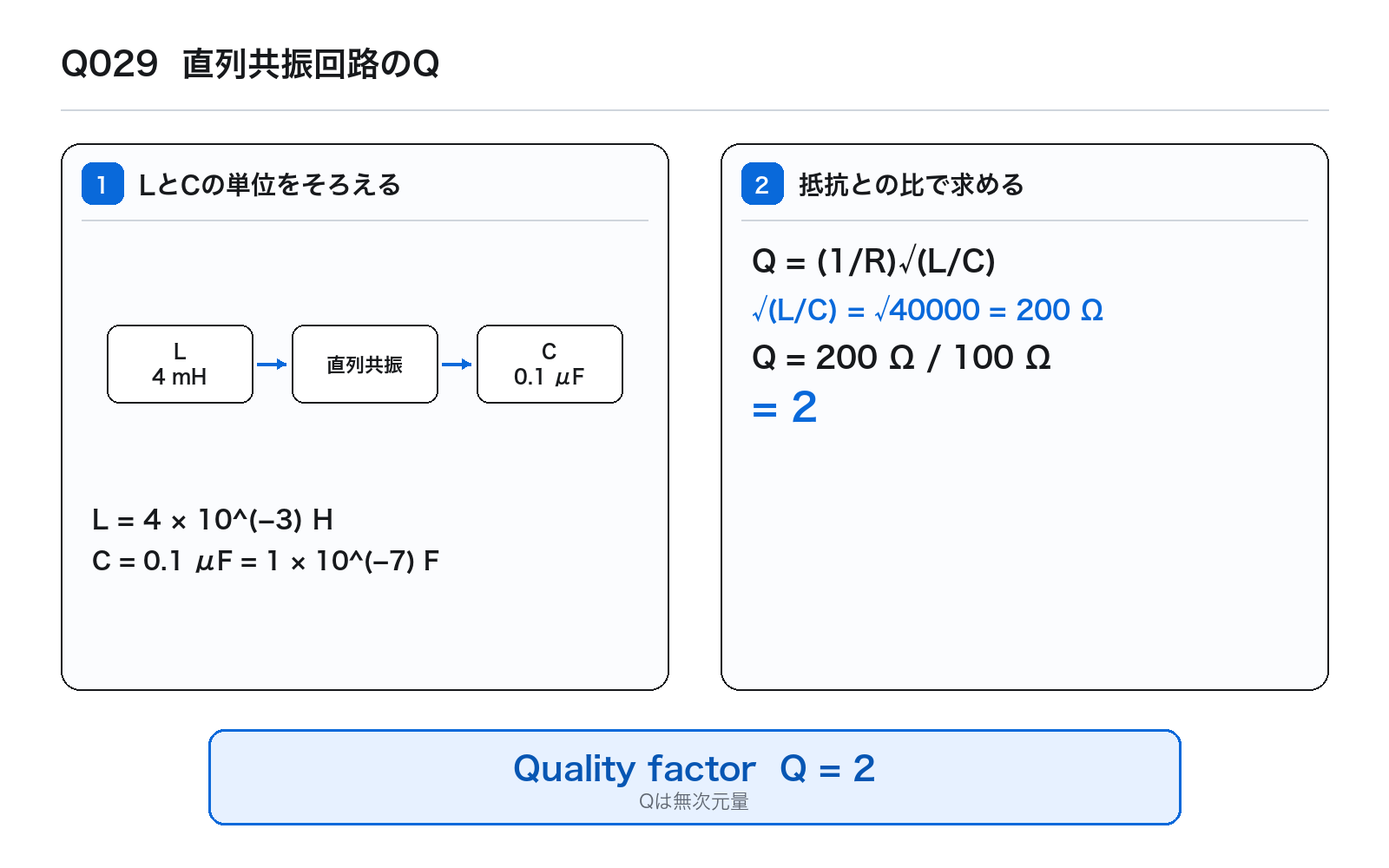 第40回AM 問題29の解説図: 直列共振回路のQ