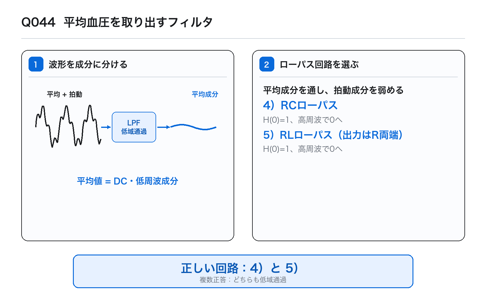 第40回AM 問題44の解説図: 平均血圧を取り出すフィルタ