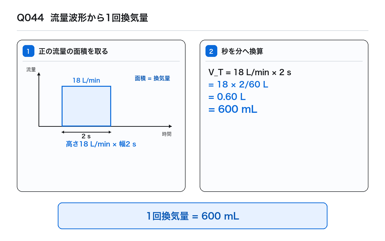 第41回PM 問題44の解説図: 流量波形換気量