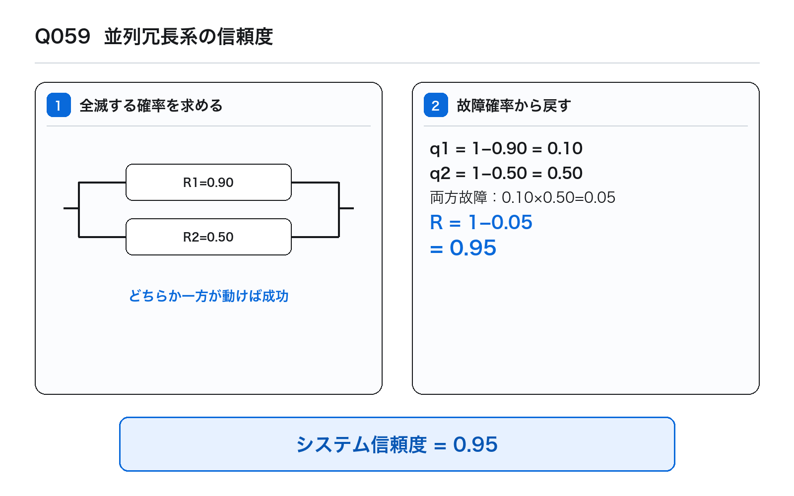 第41回PM 問題59の解説図: 並列冗長系信頼度