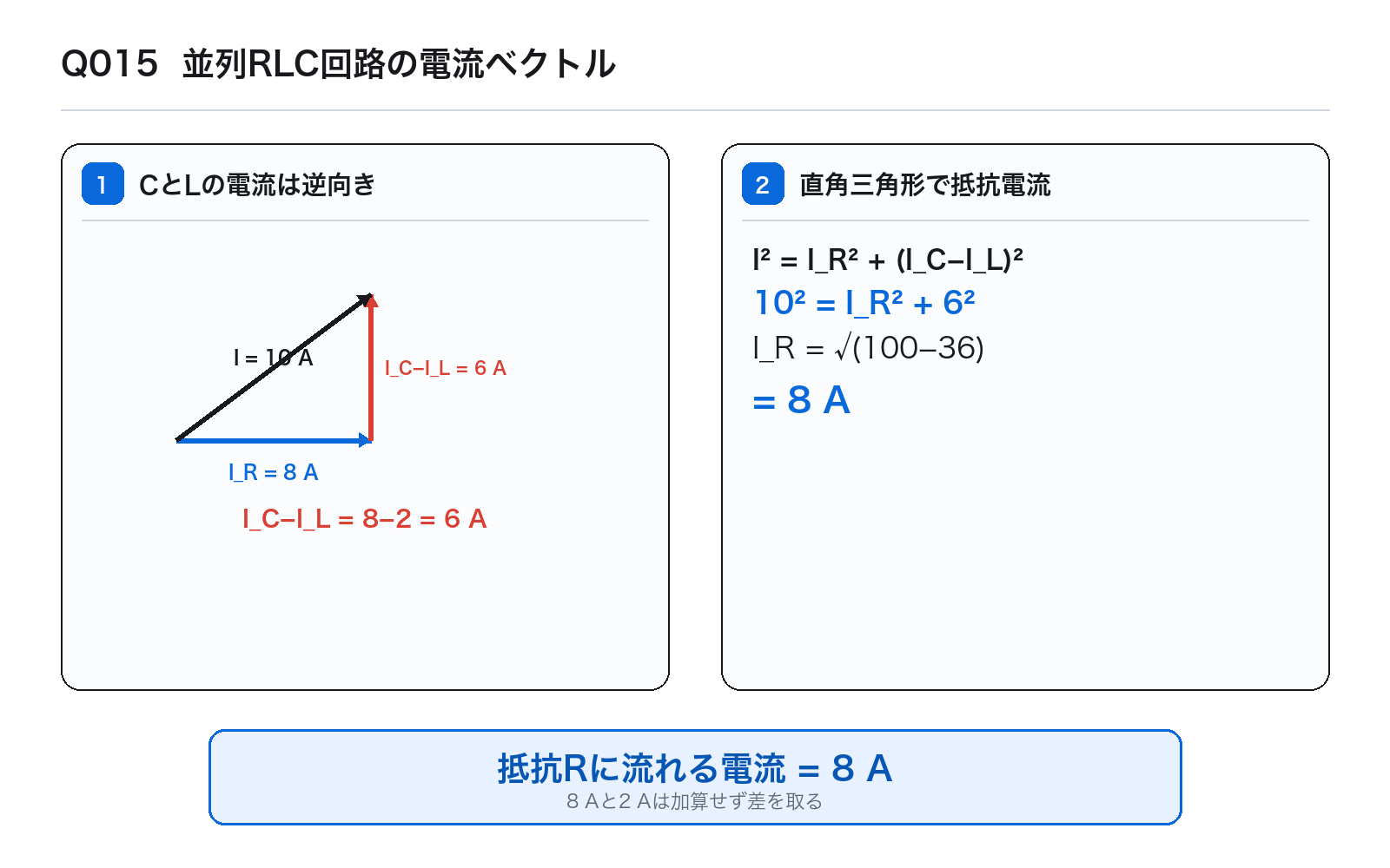 第42回AM 問題15の解説図: 並列RLC電流ベクトル