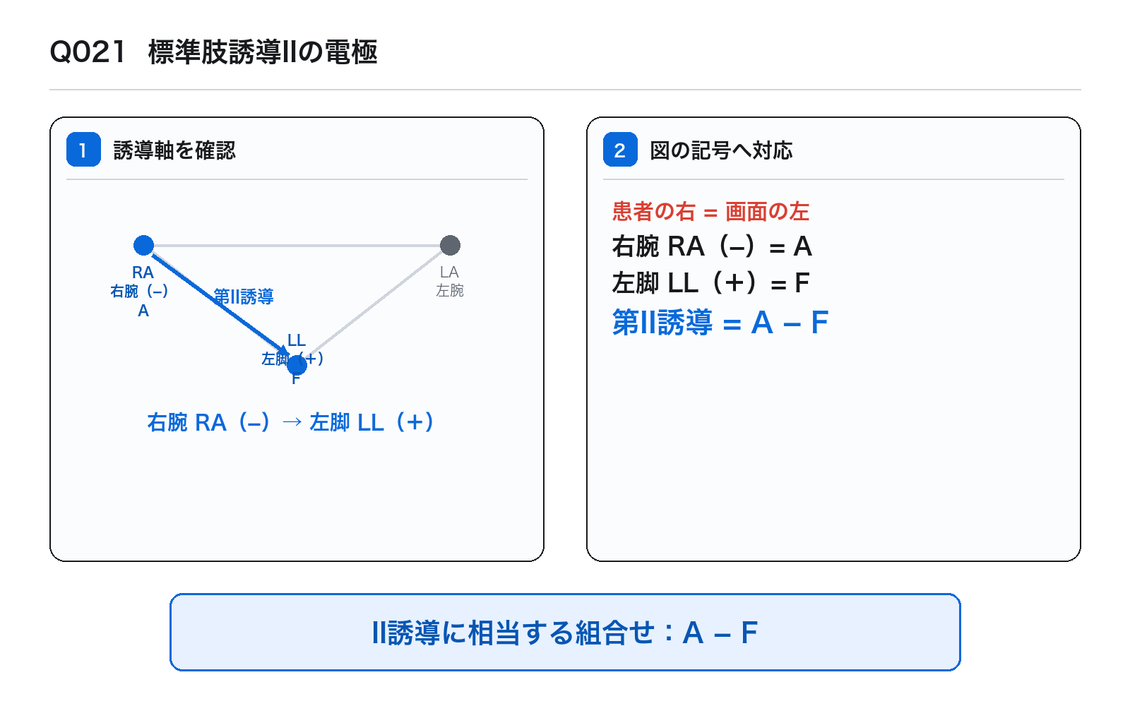 第42回AM 問題21の解説図: 標準肢誘導IIの電極