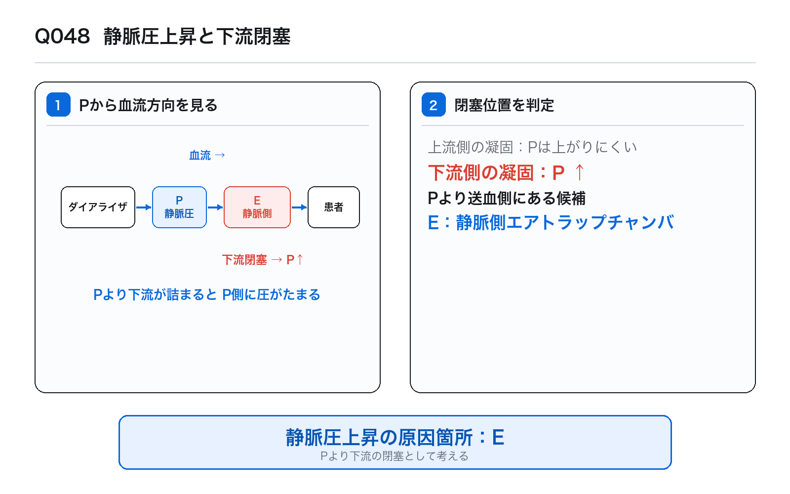 第42回AM 問題48の解説図: 静脈圧上昇と下流閉塞
