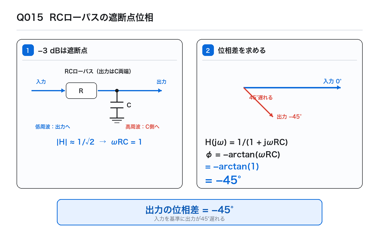 第43回PM 問題15の解説図: RCローパスの遮断点位相