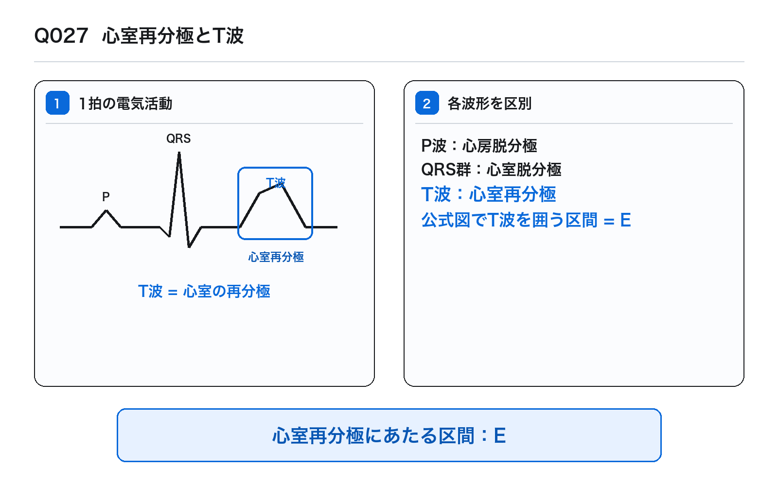第43回PM 問題27の解説図: 心室再分極とT波