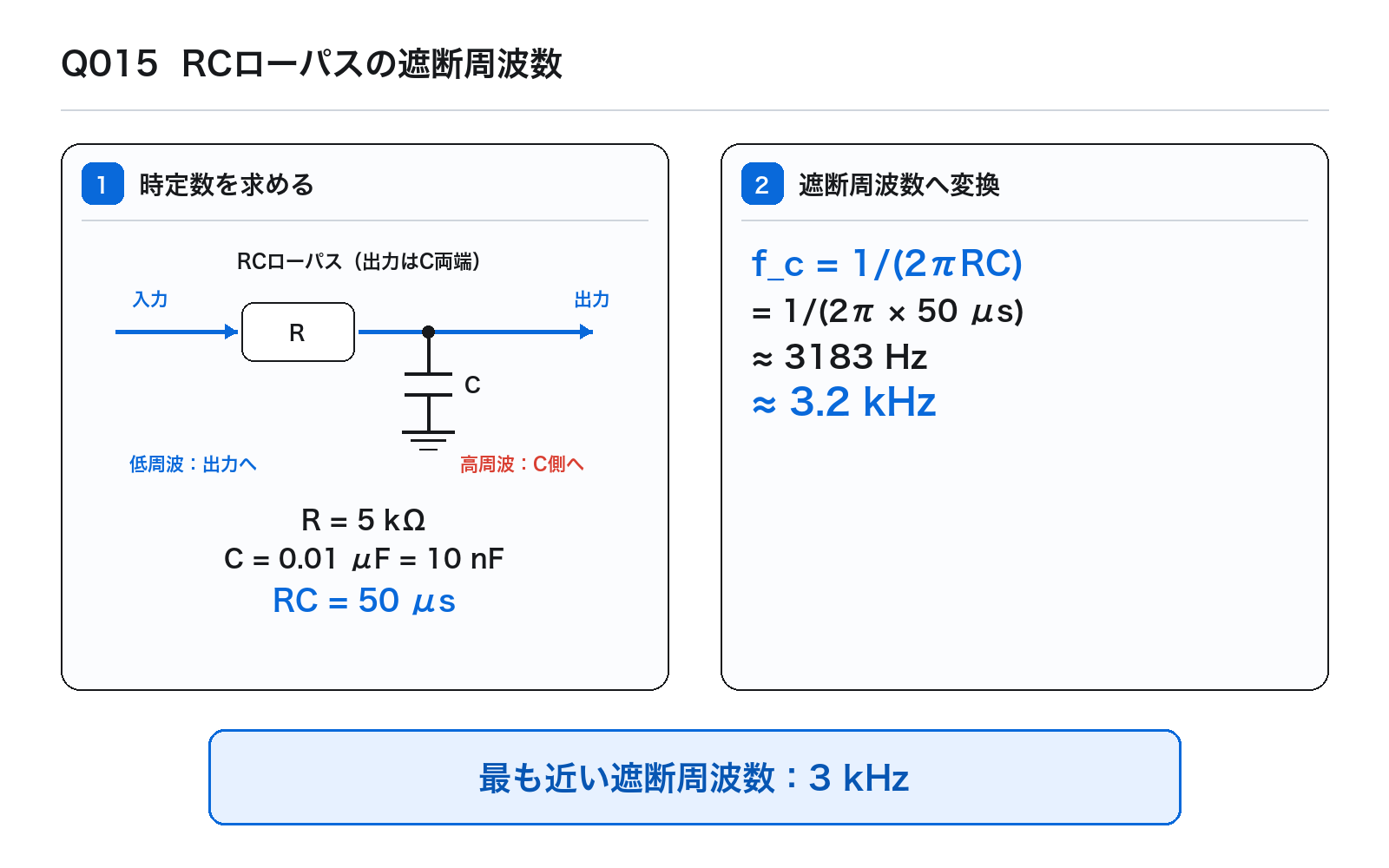 第44回AM 問題15の解説図: RCローパスの遮断周波数