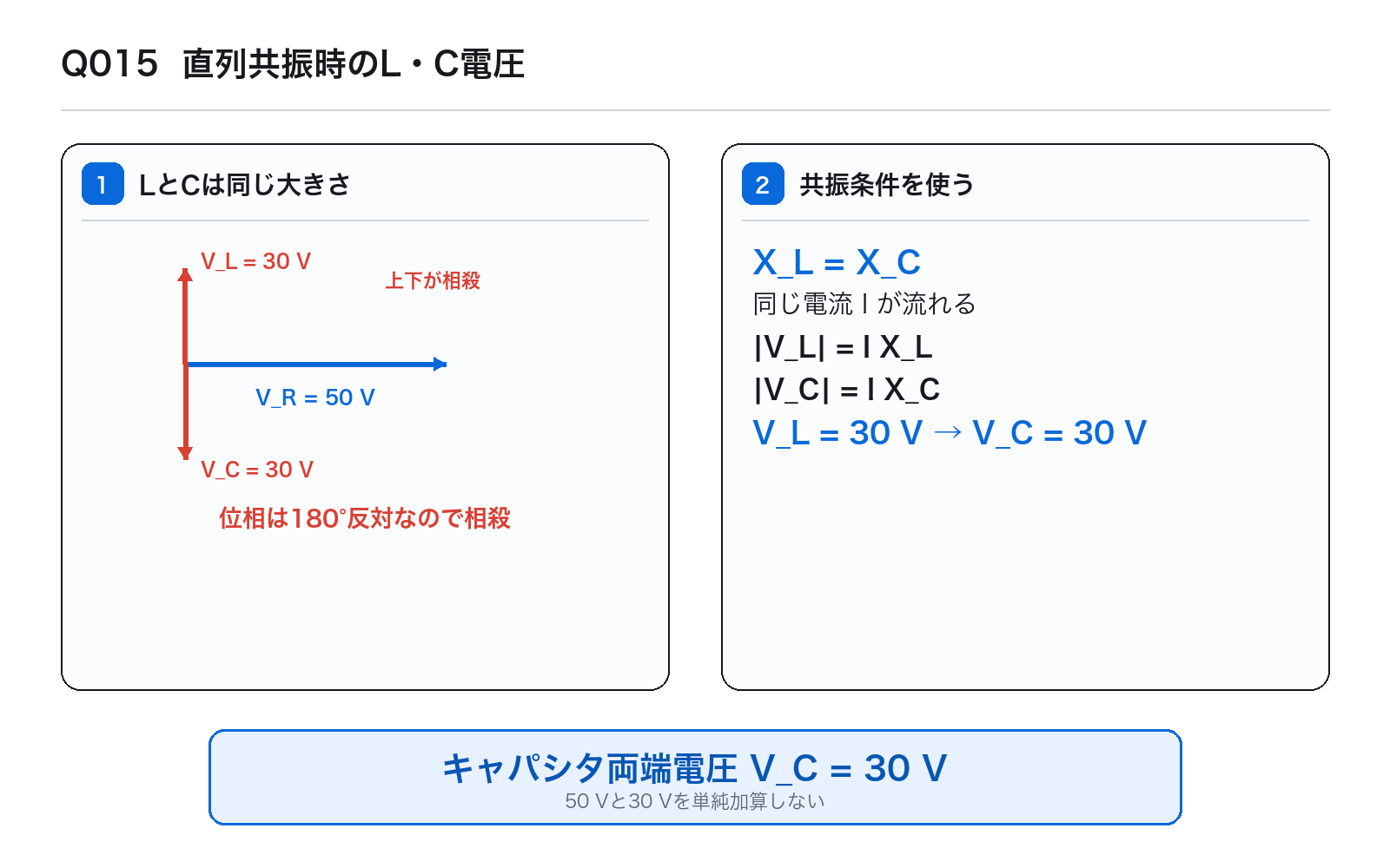 第44回PM 問題15の解説図: 直列共振LC電圧