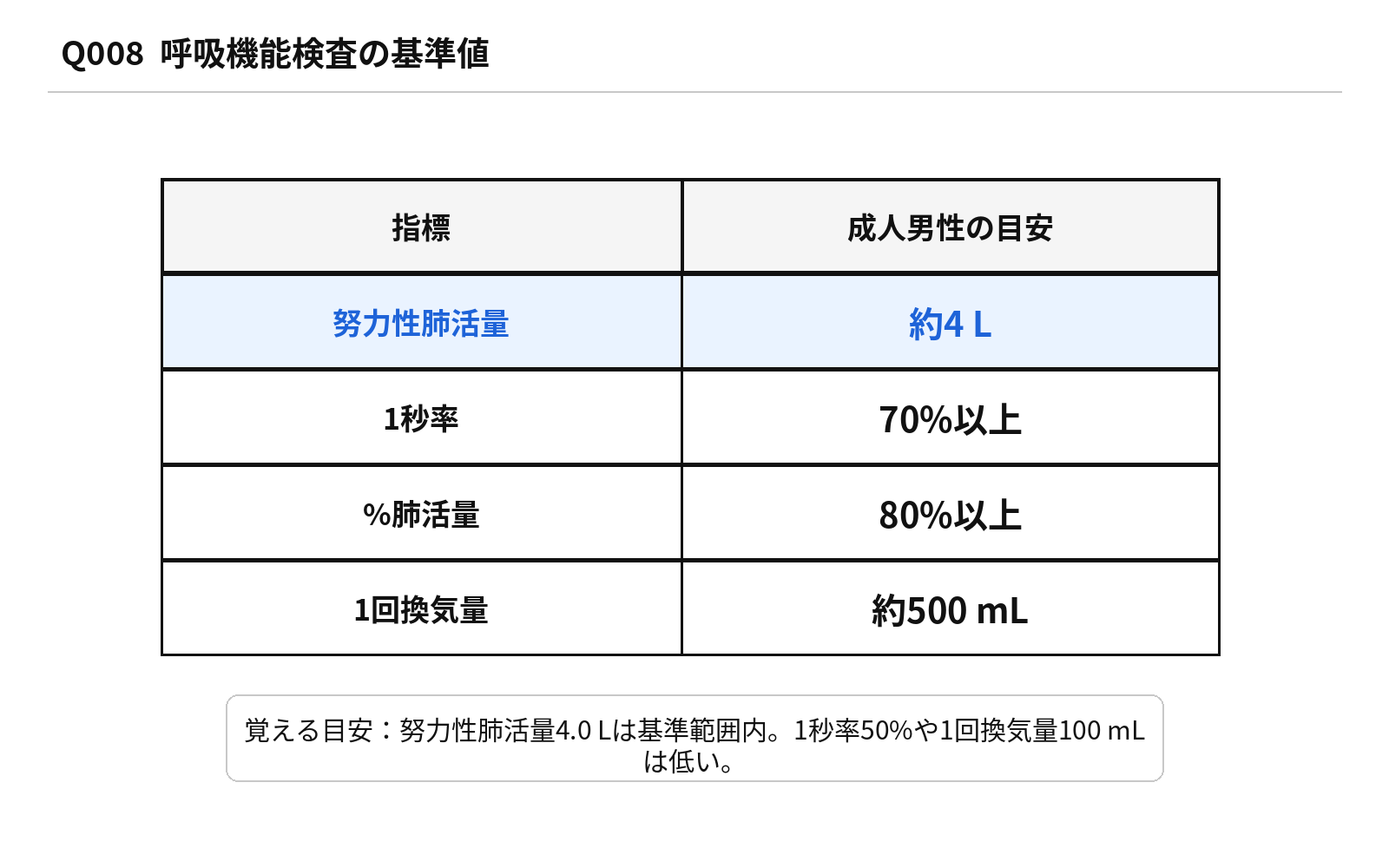 第45回AM 問題8の解説図: 呼吸機能基準値