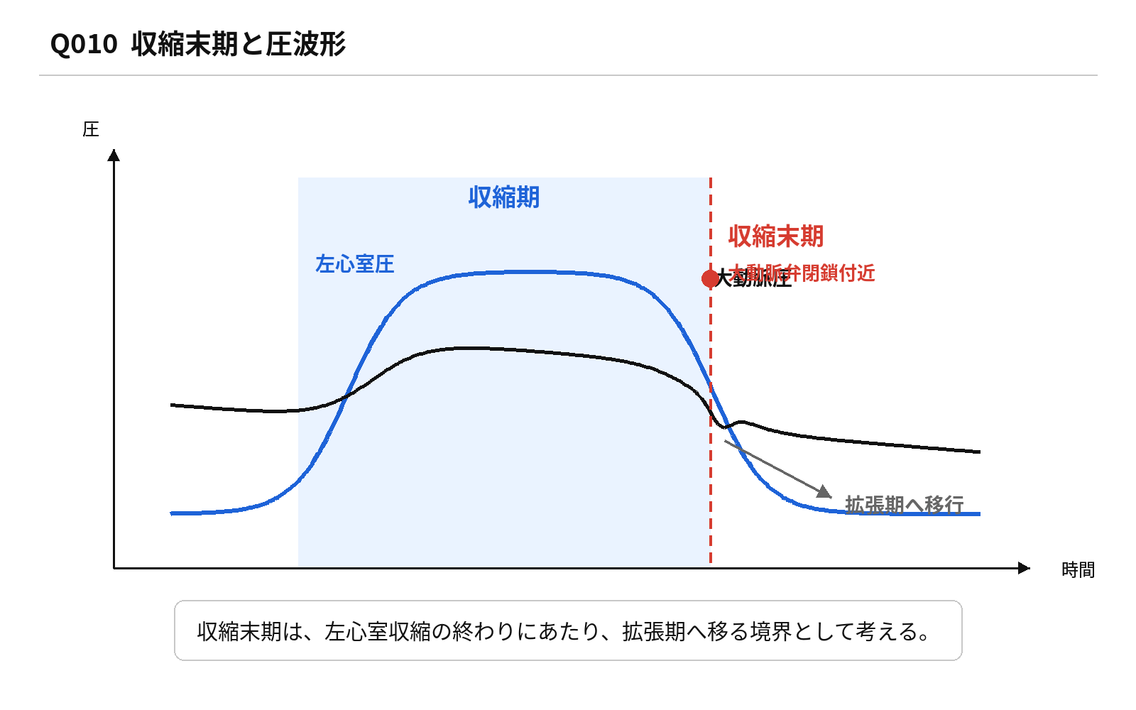 第45回AM 問題10の解説図: 収縮末期圧波形