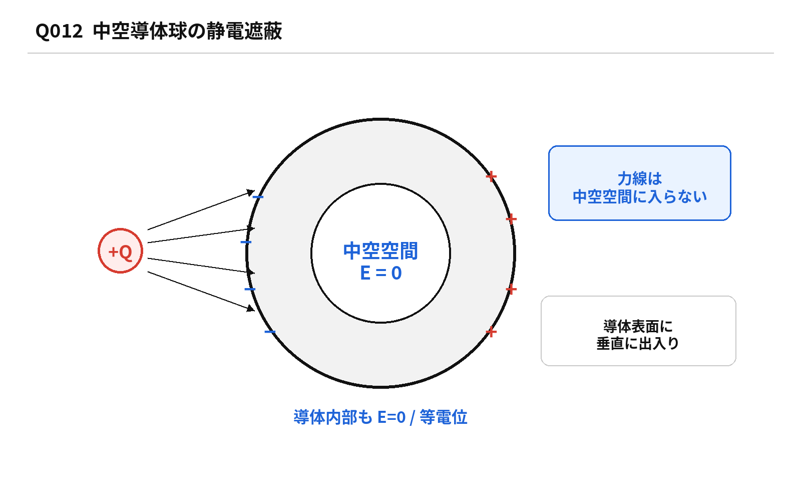 第45回AM 問題12の解説図: 導体球静電遮蔽