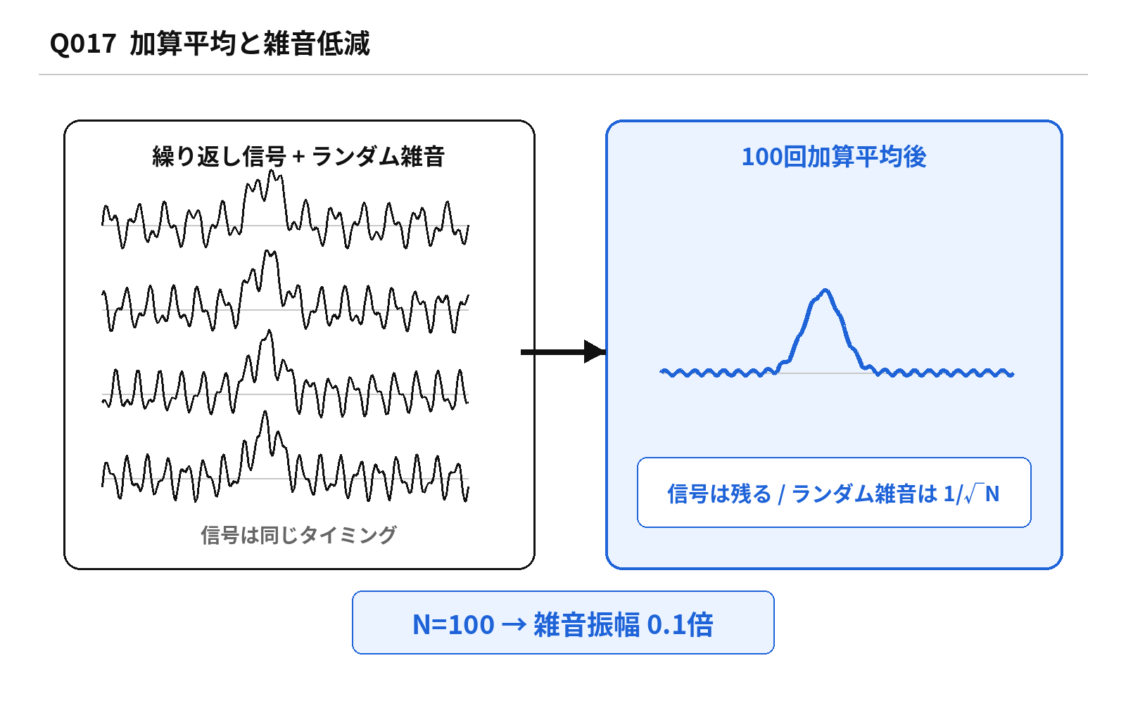 第45回AM 問題17の解説図: 加算平均雑音低減