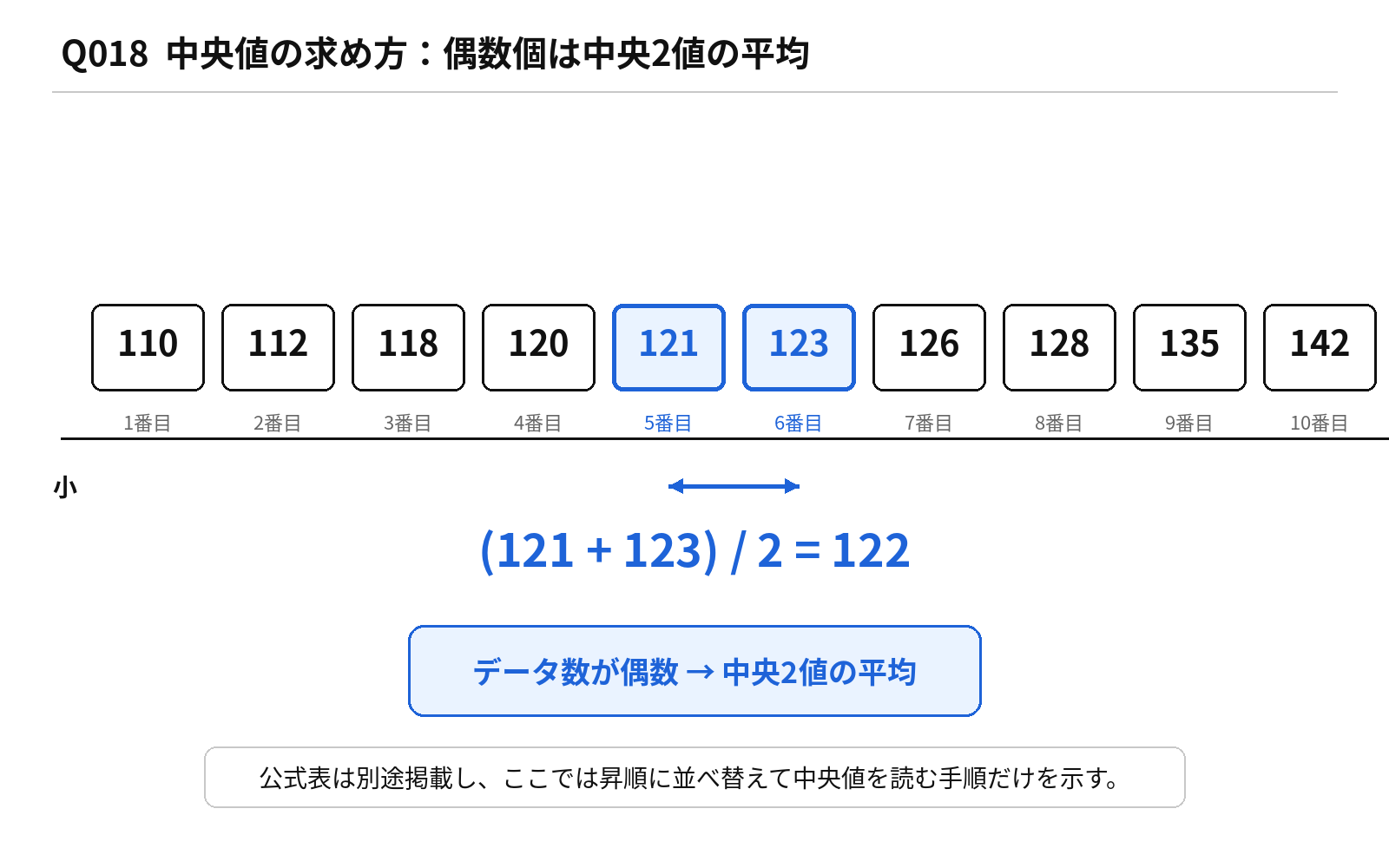 第45回AM 問題18の解説図: 中央値122