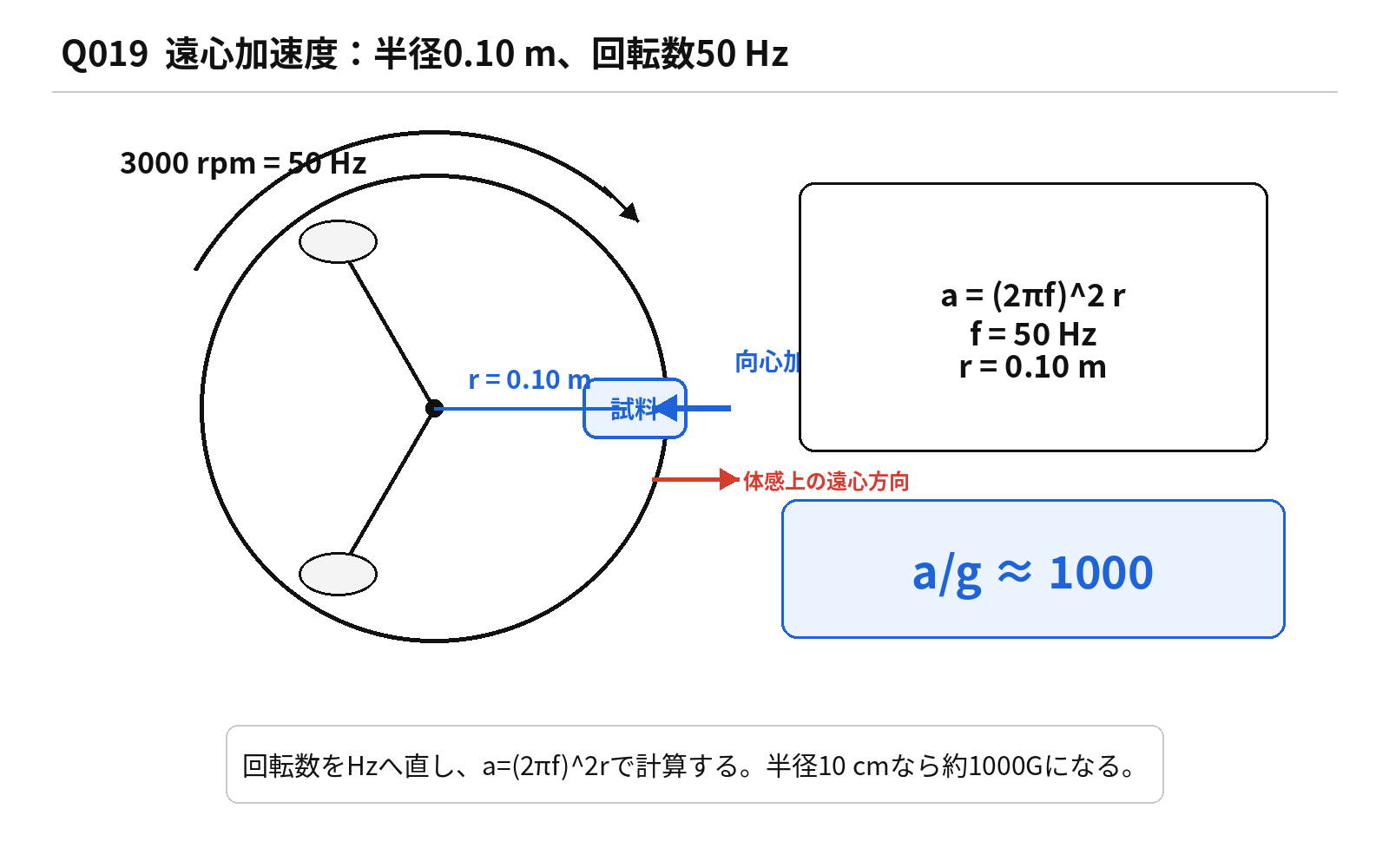 第45回AM 問題19の解説図: 遠心加速度1000G