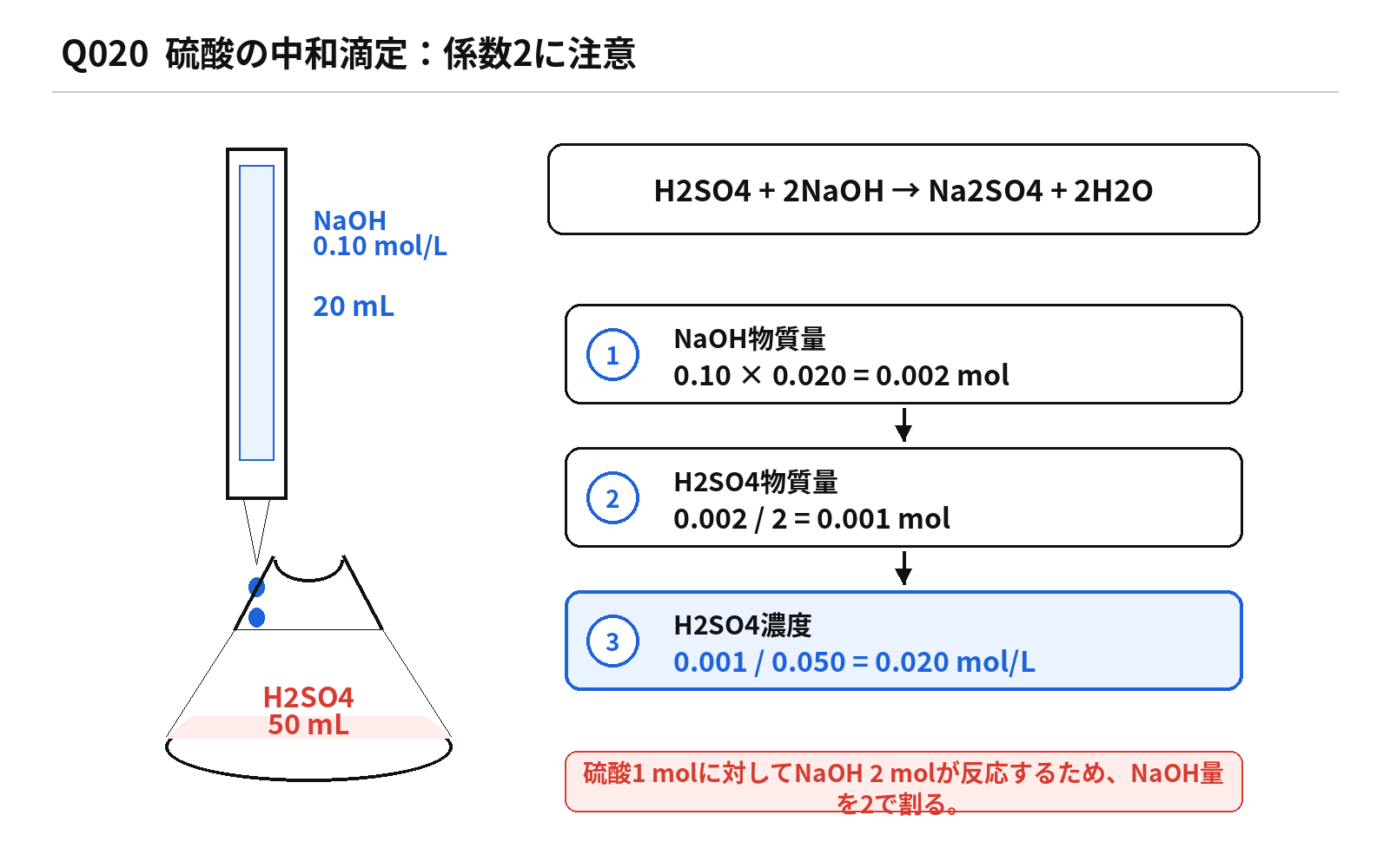 第45回AM 問題20の解説図: 硫酸中和滴定
