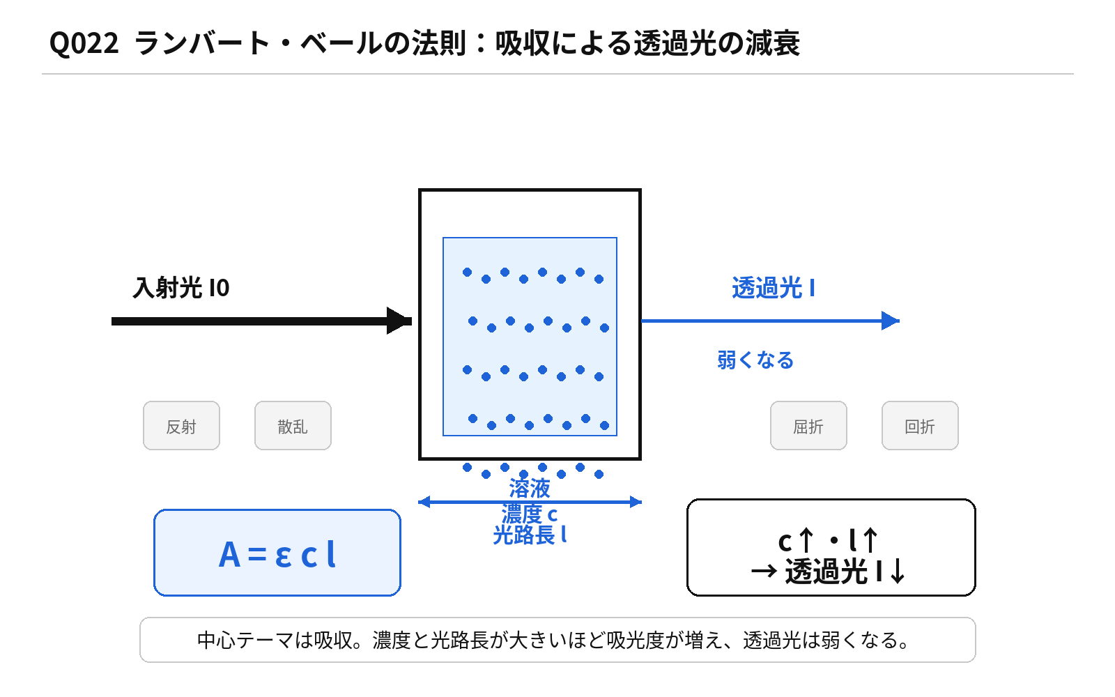 第45回AM 問題22の解説図: ランバートベール吸収