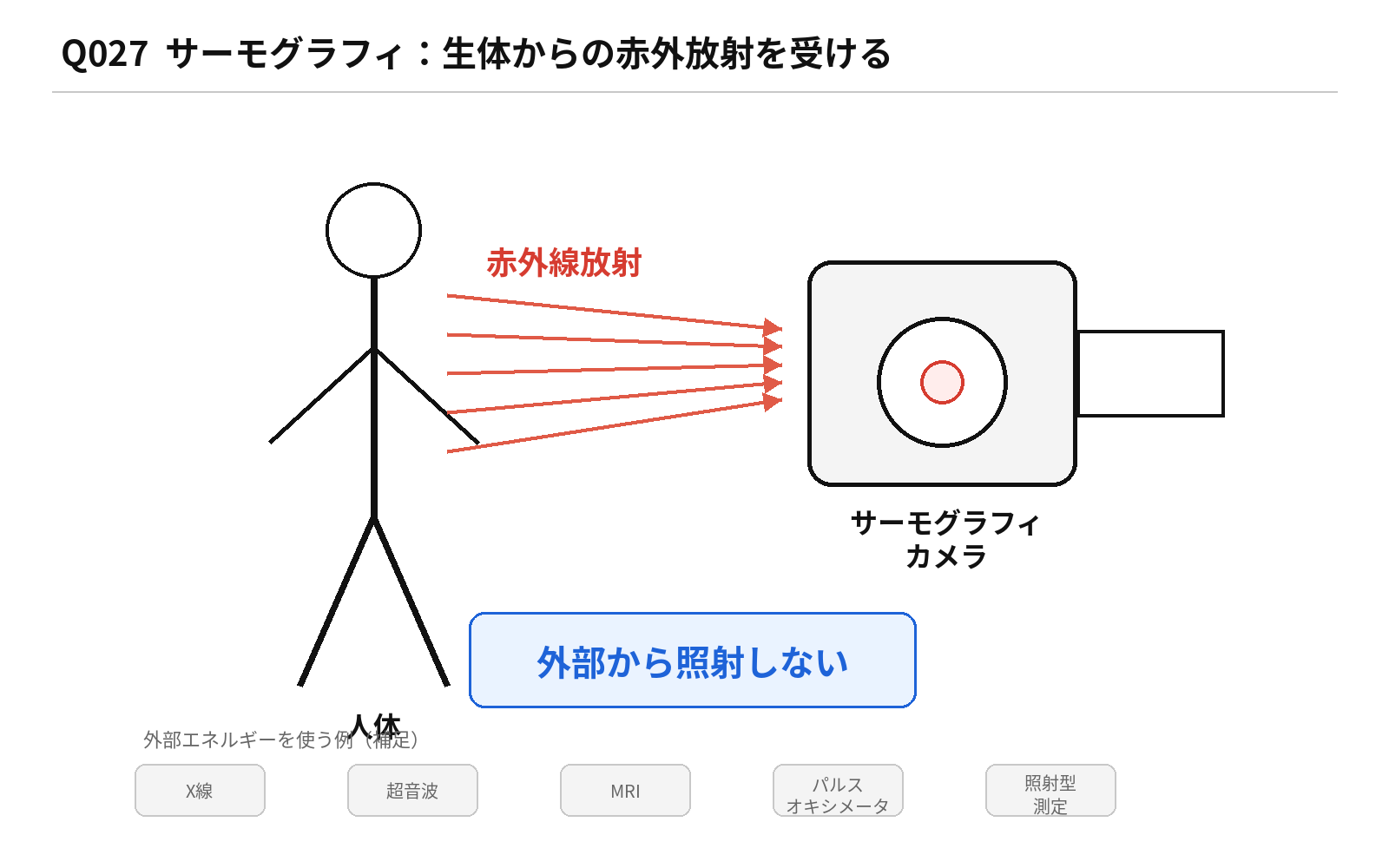 第45回AM 問題27の解説図: サーモグラフィ受動測定