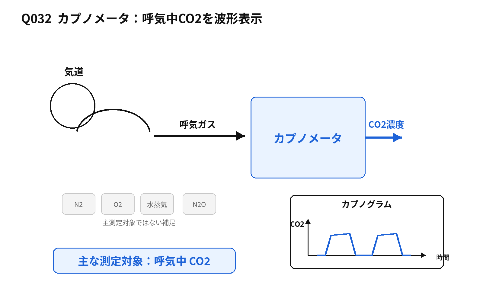 第45回AM 問題32の解説図: カプノメータCO2