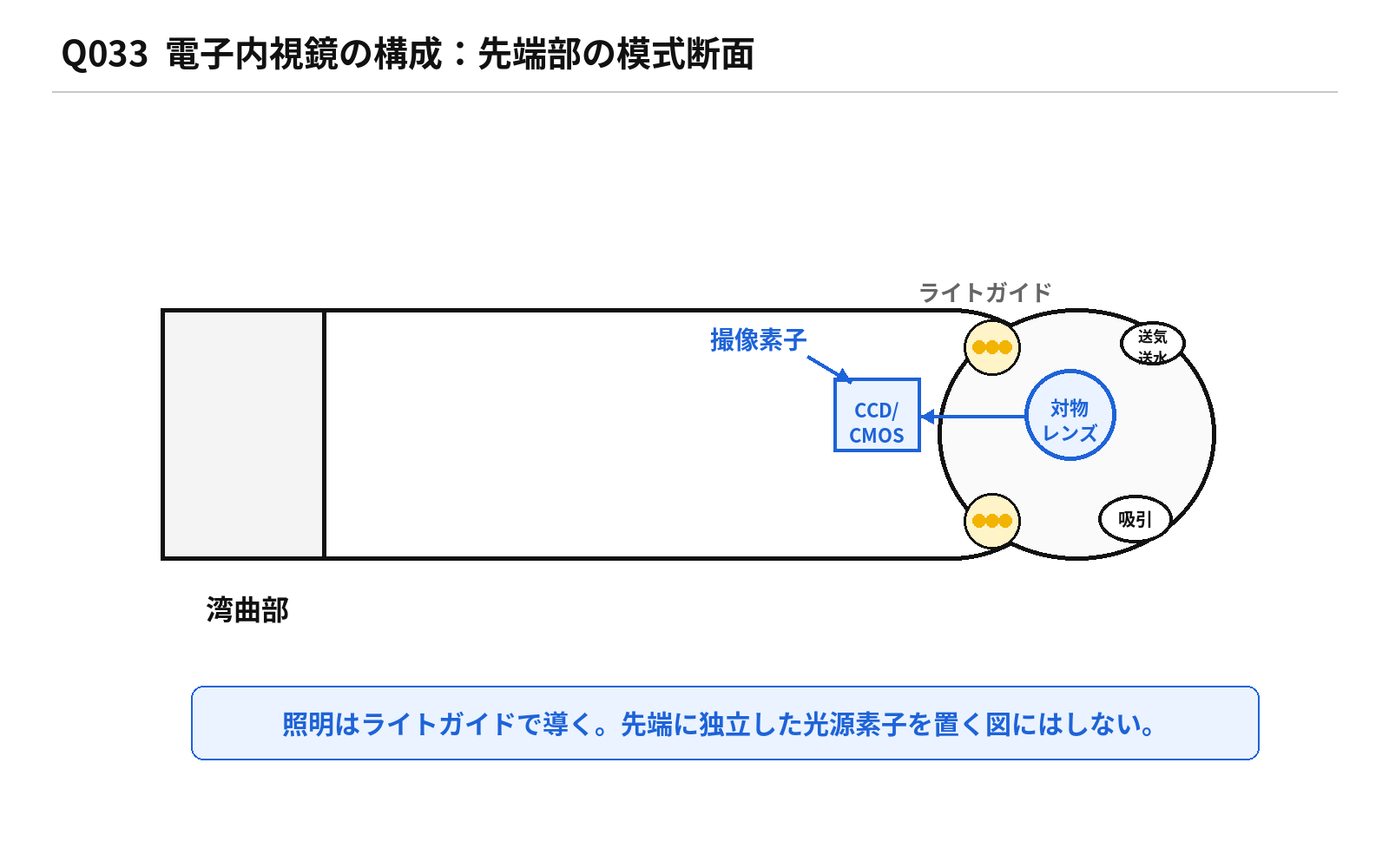 第45回AM 問題33の解説図: 電子内視鏡構成
