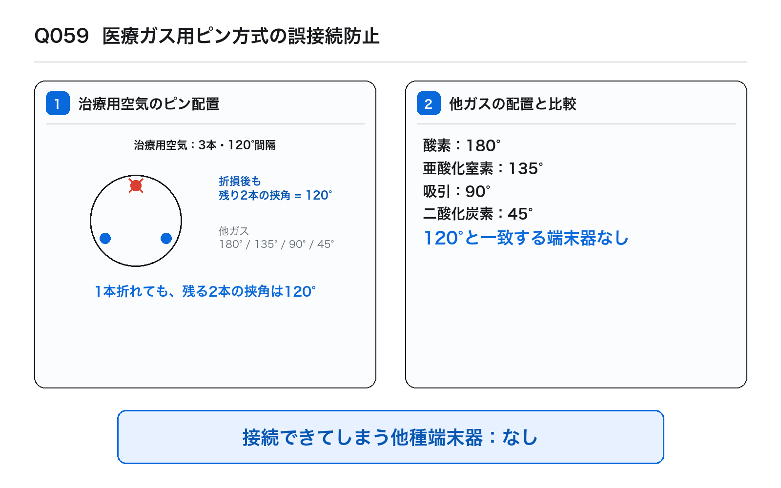 第45回AM 問題59の解説図: 医療ガス用ピン方式の誤接続防止