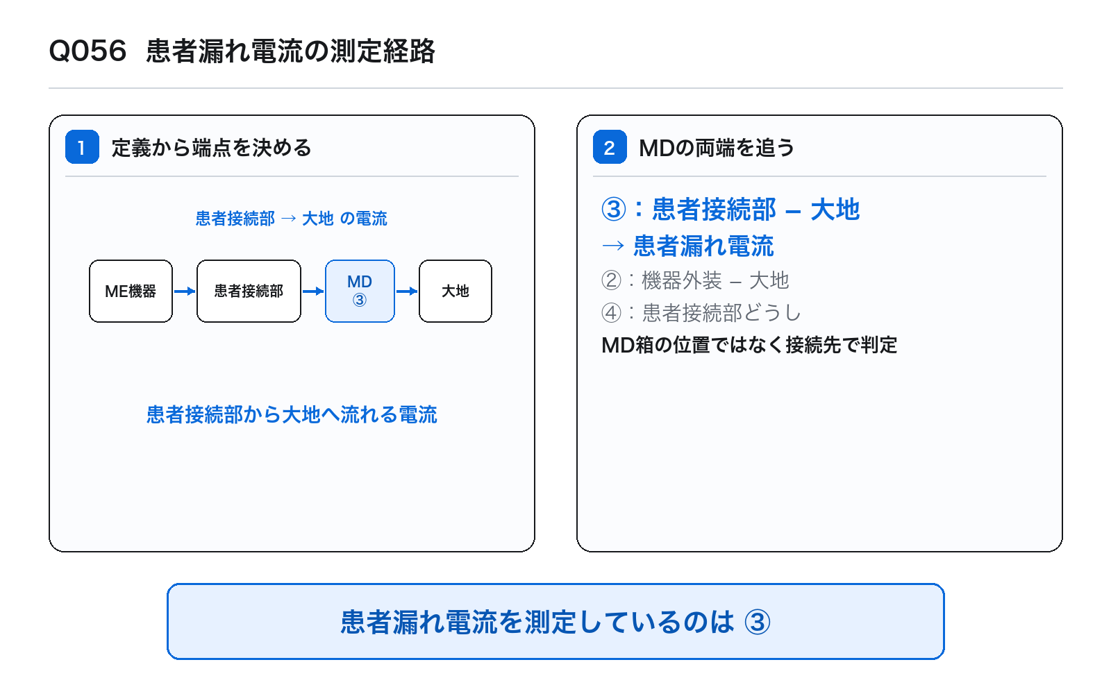 第45回PM 問題56の解説図: 患者漏れ電流の測定経路