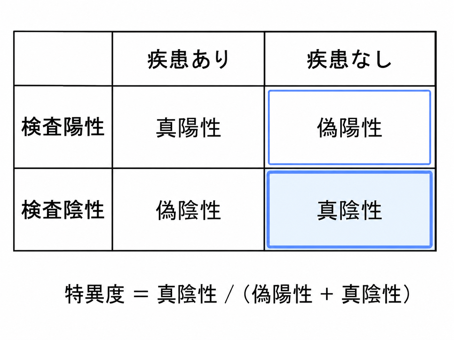 第46回AM 問題10の解説用図表: 特異度2x2