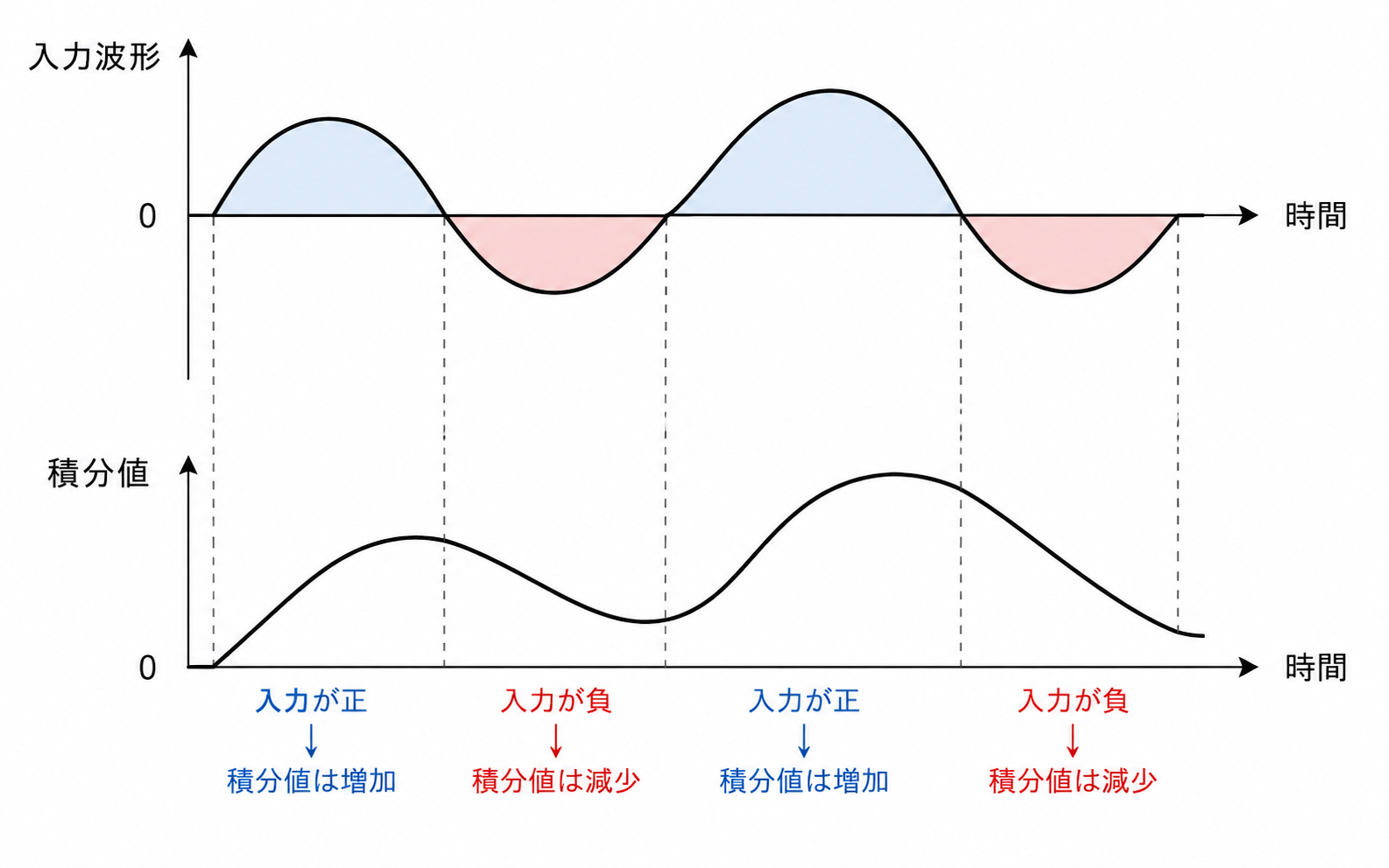 第46回AM 問題12の解説用図表: 波形積分