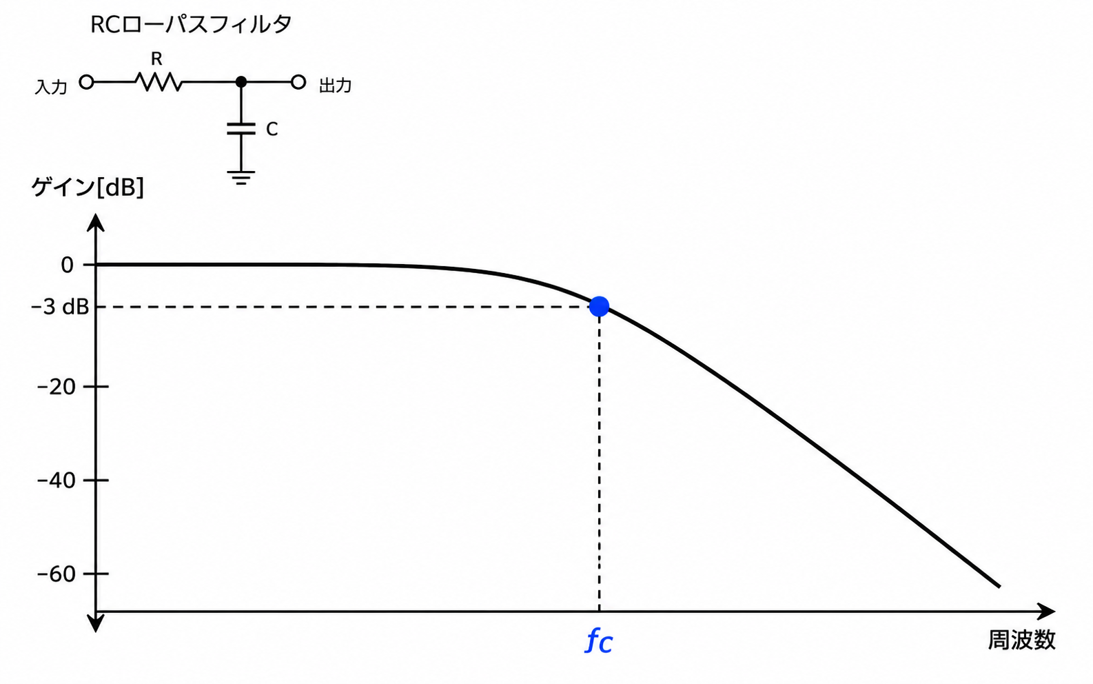第46回AM 問題16の解説用図表: 遮断周波数3dB