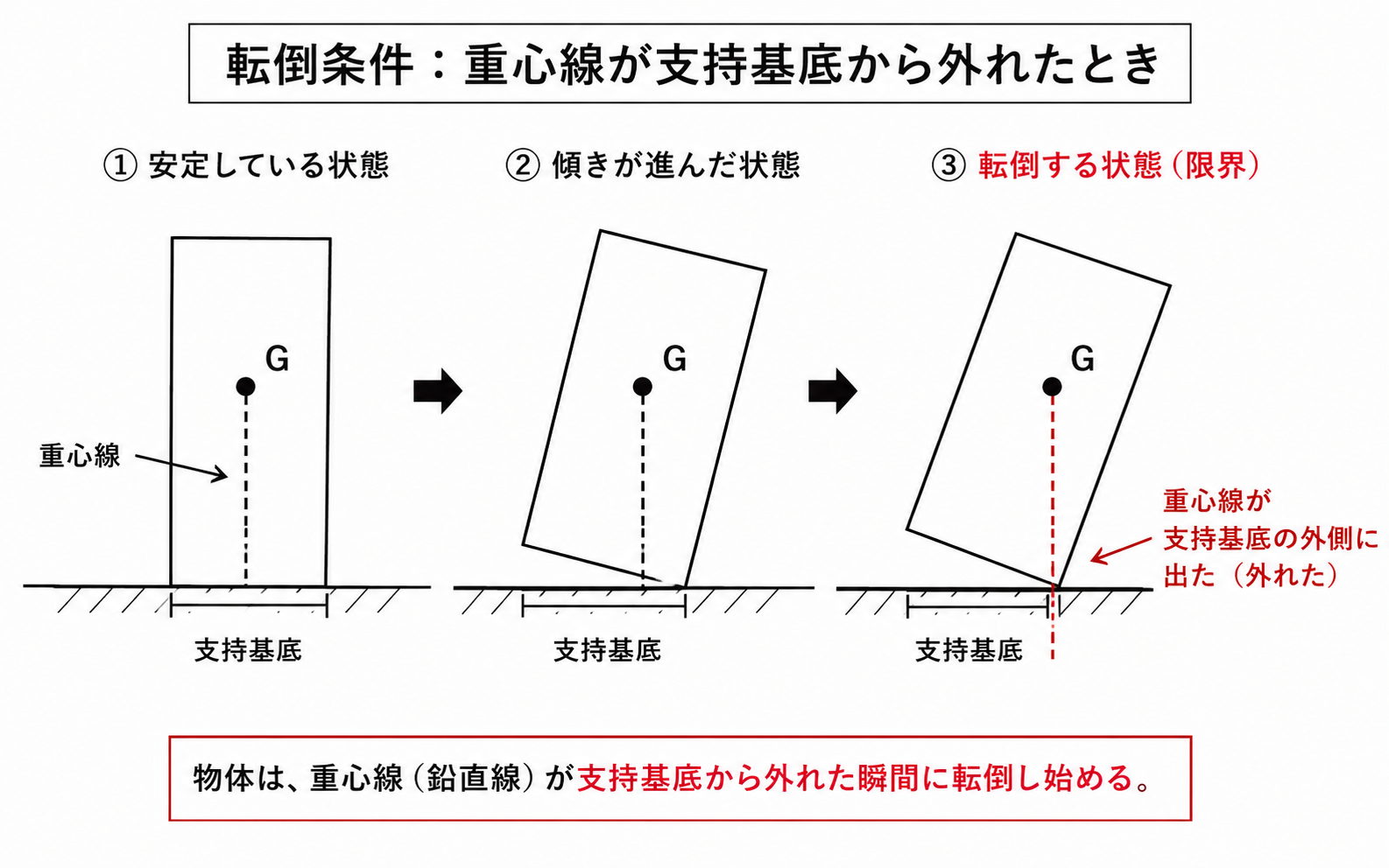 第46回AM 問題20の解説用図表: 転倒条件