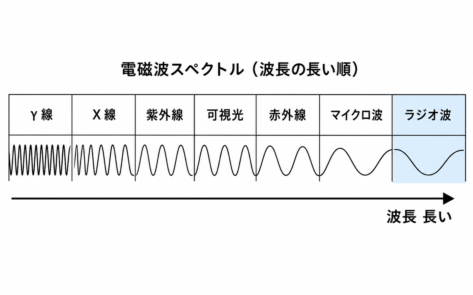 第46回AM 問題22の解説用図表: 電磁波スペクトル
