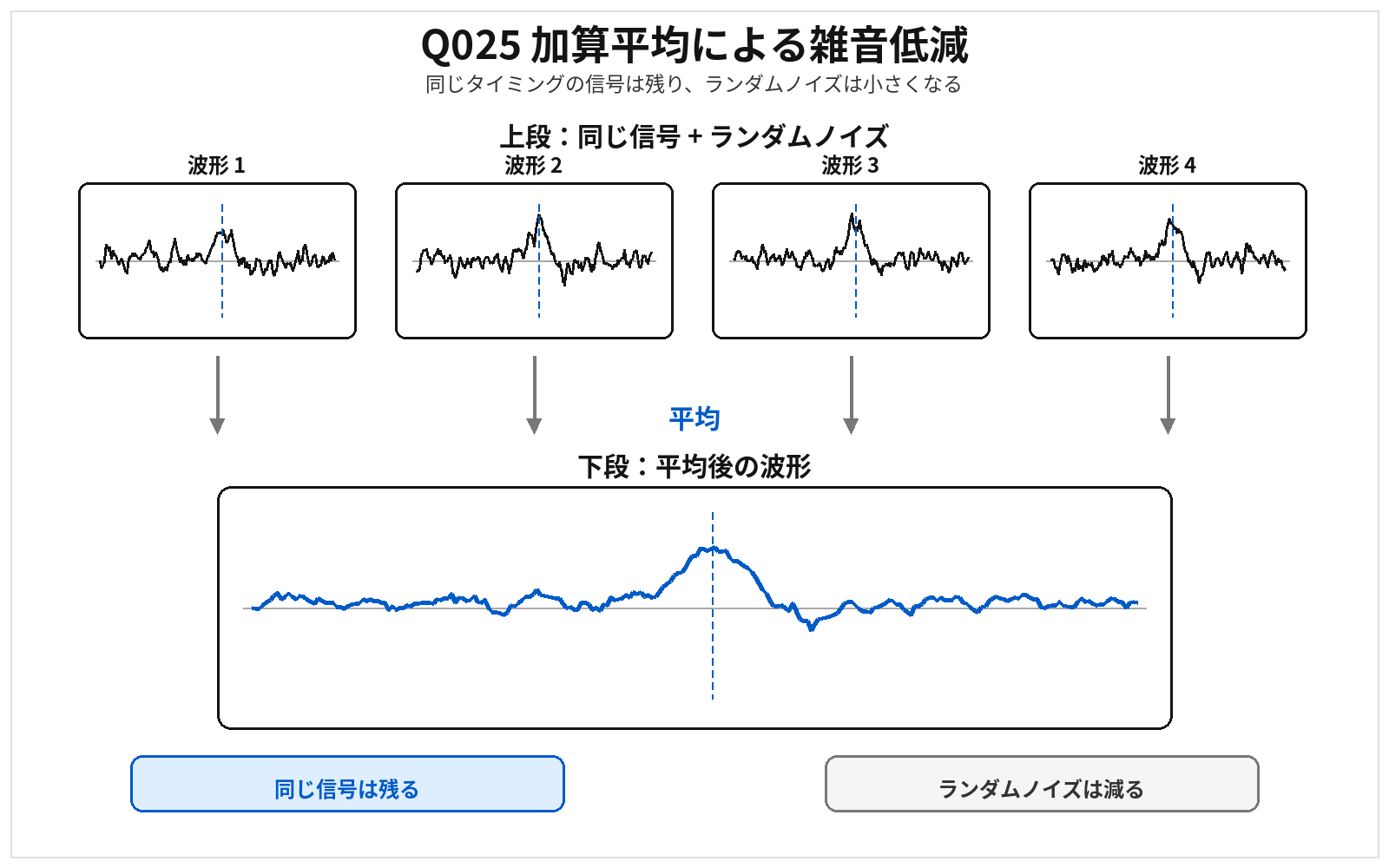 第46回AM 問題25の解説用図表: 加算平均