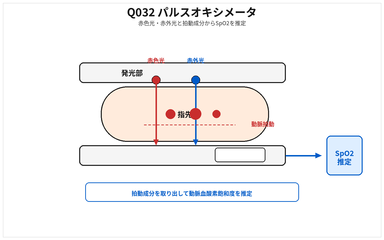 第46回AM 問題32の解説用図表: パルスオキシメータ