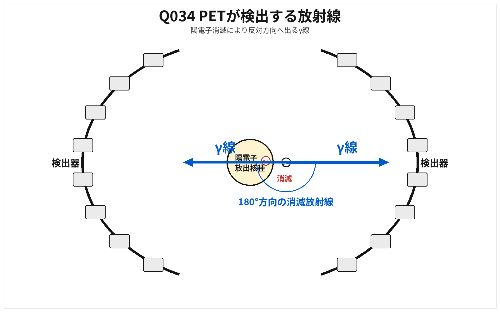 第46回AM 問題34の解説用図表: PET