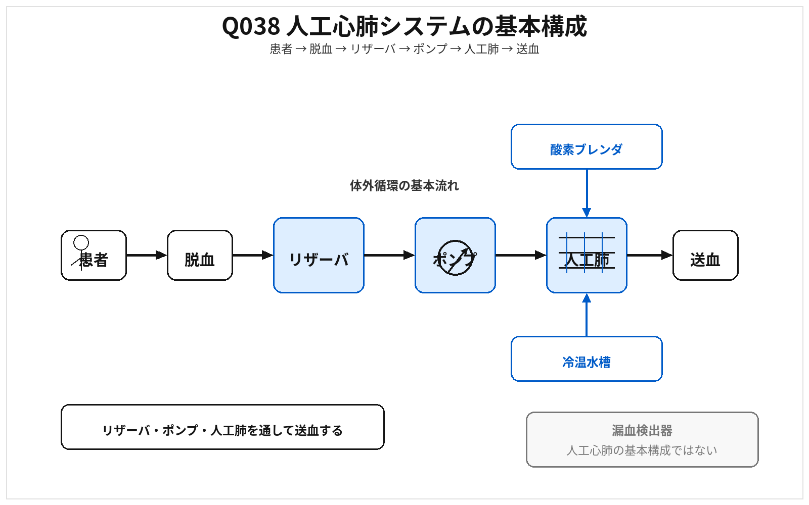 第46回AM 問題38の解説用図表: 人工心肺構成
