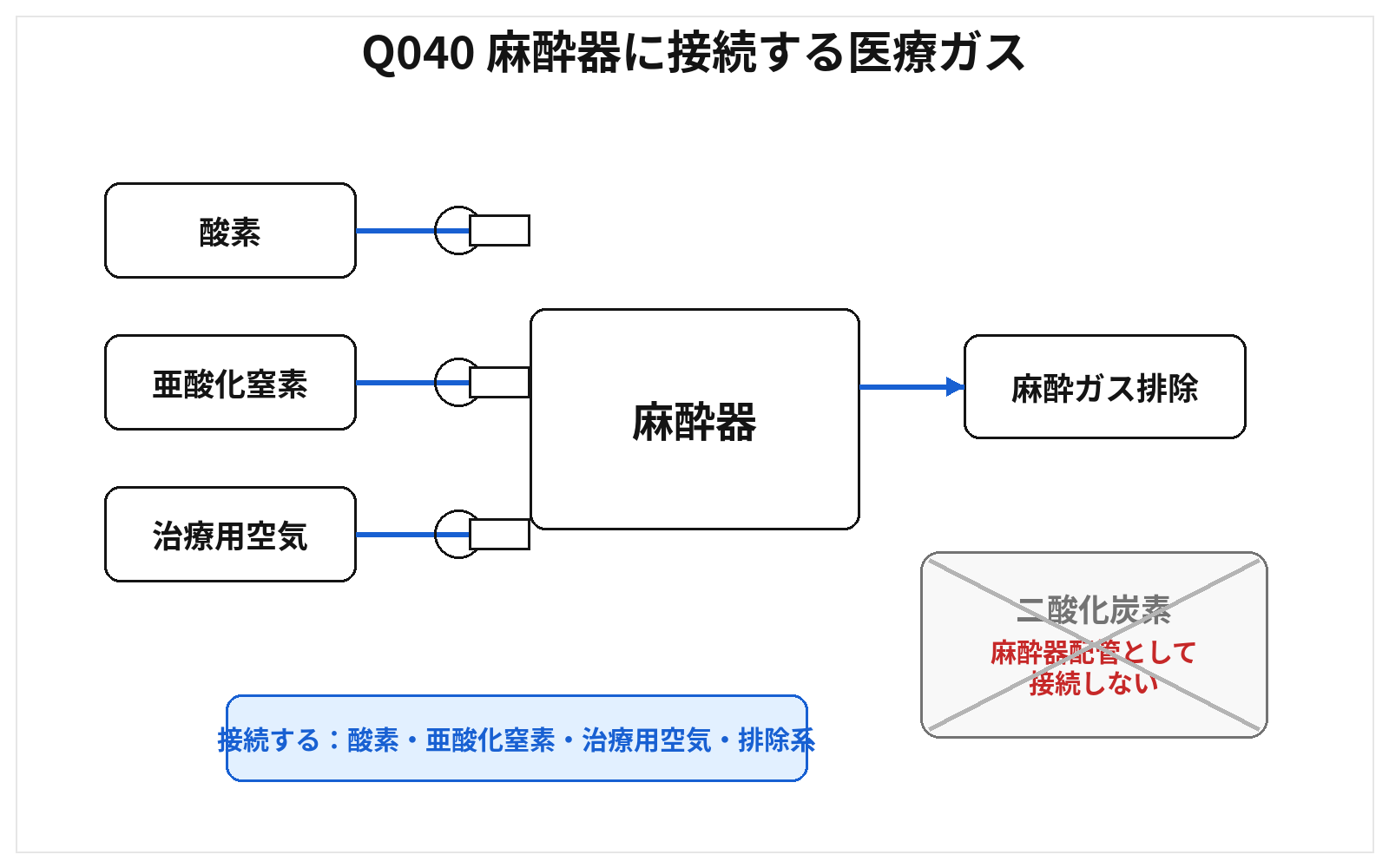 第46回AM 問題40の解説用図表: 麻酔器医療ガス