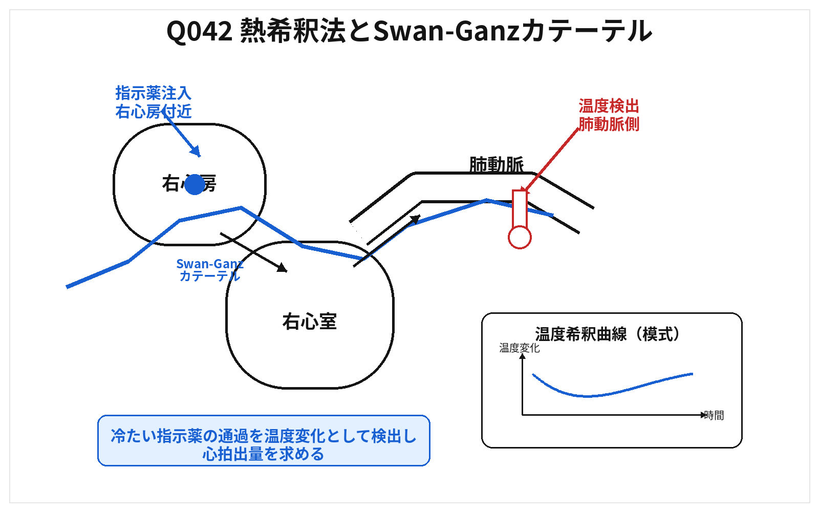 第46回AM 問題42の解説用図表: 熱希釈法