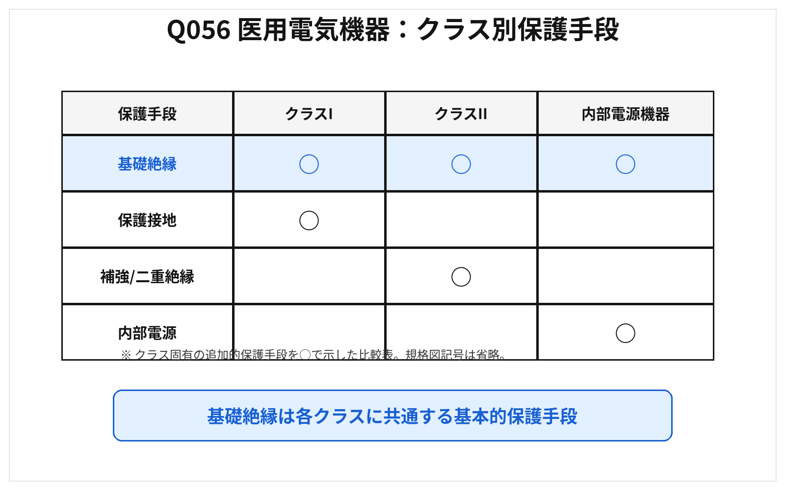 第46回AM 問題56の解説用図表: クラス別保護手段