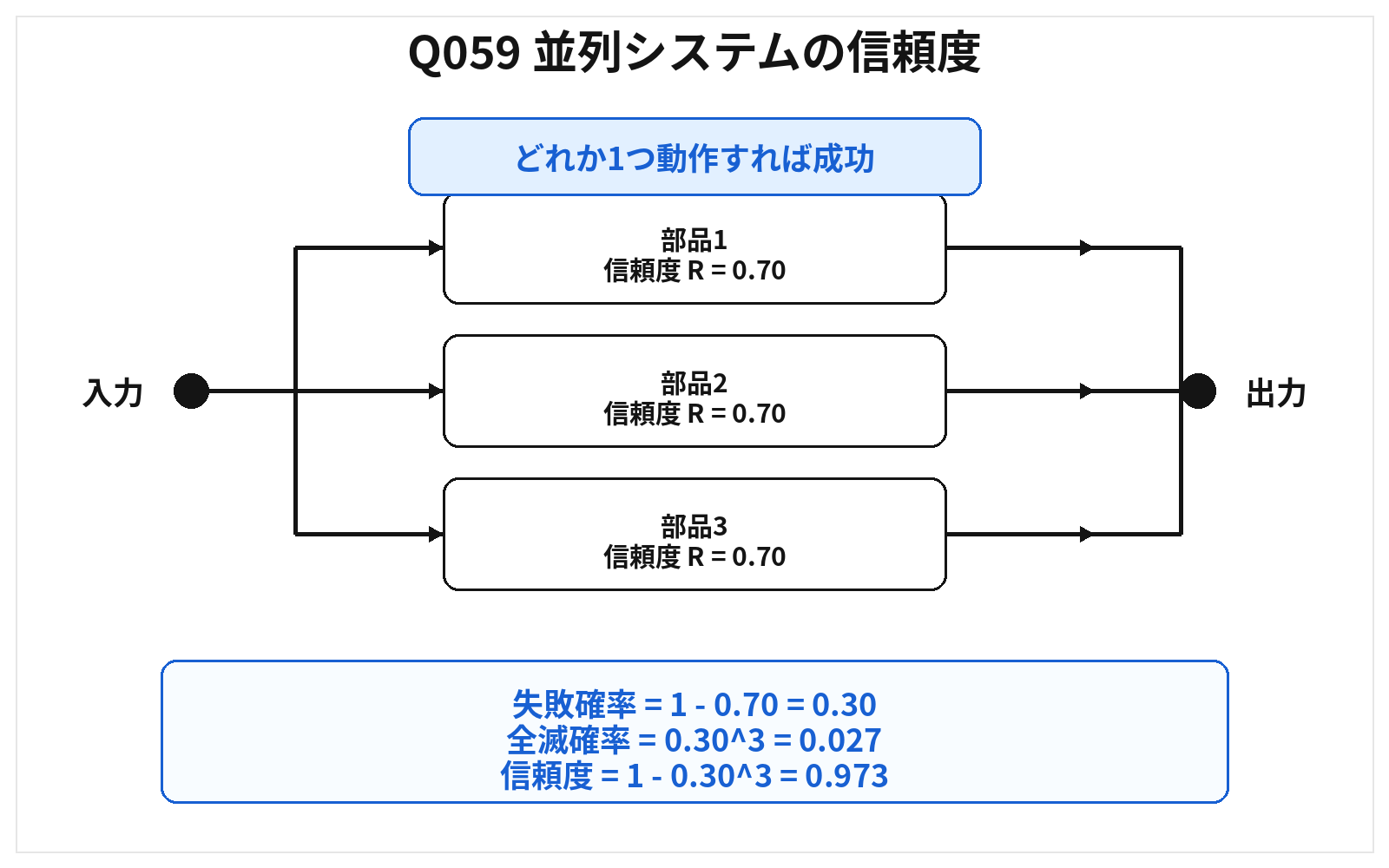 第46回AM 問題59の解説用図表: 並列信頼度