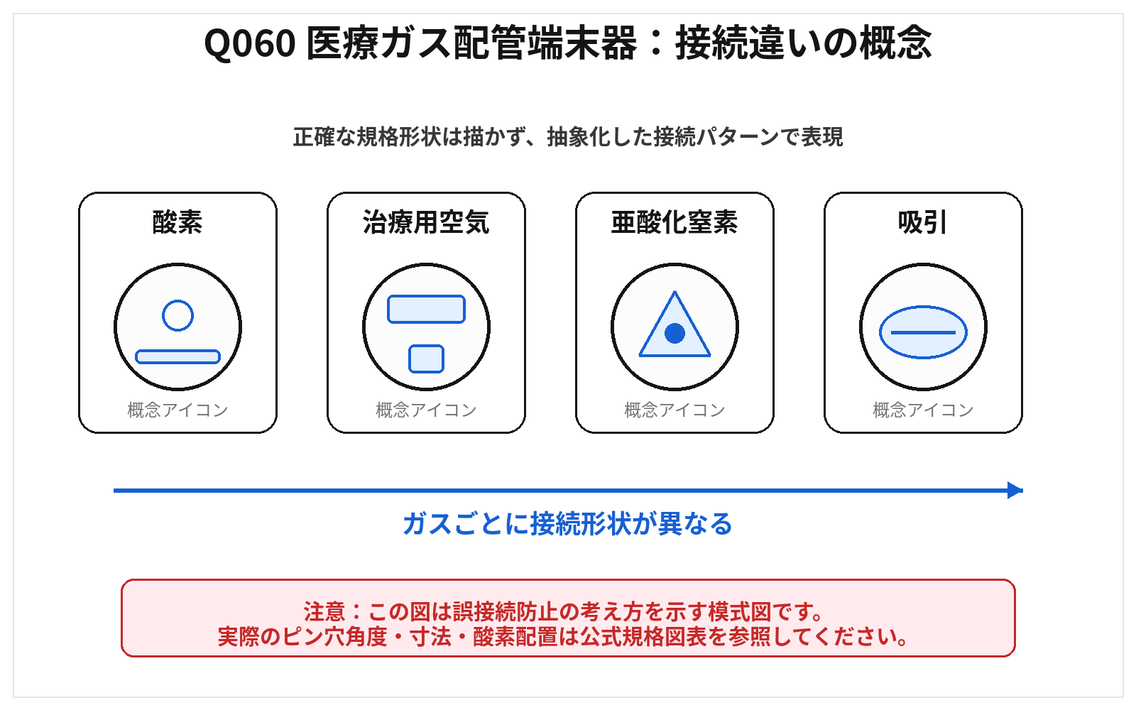 第46回AM 問題60の解説用図表: 医療ガス接続概念