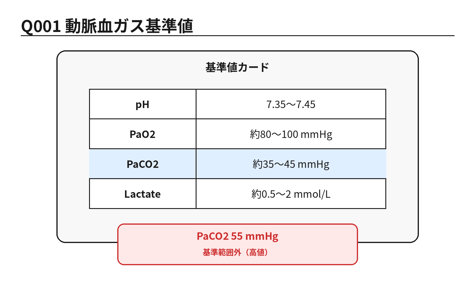 第46回PM 問題1の解説用図表: 動脈血ガスの基準値