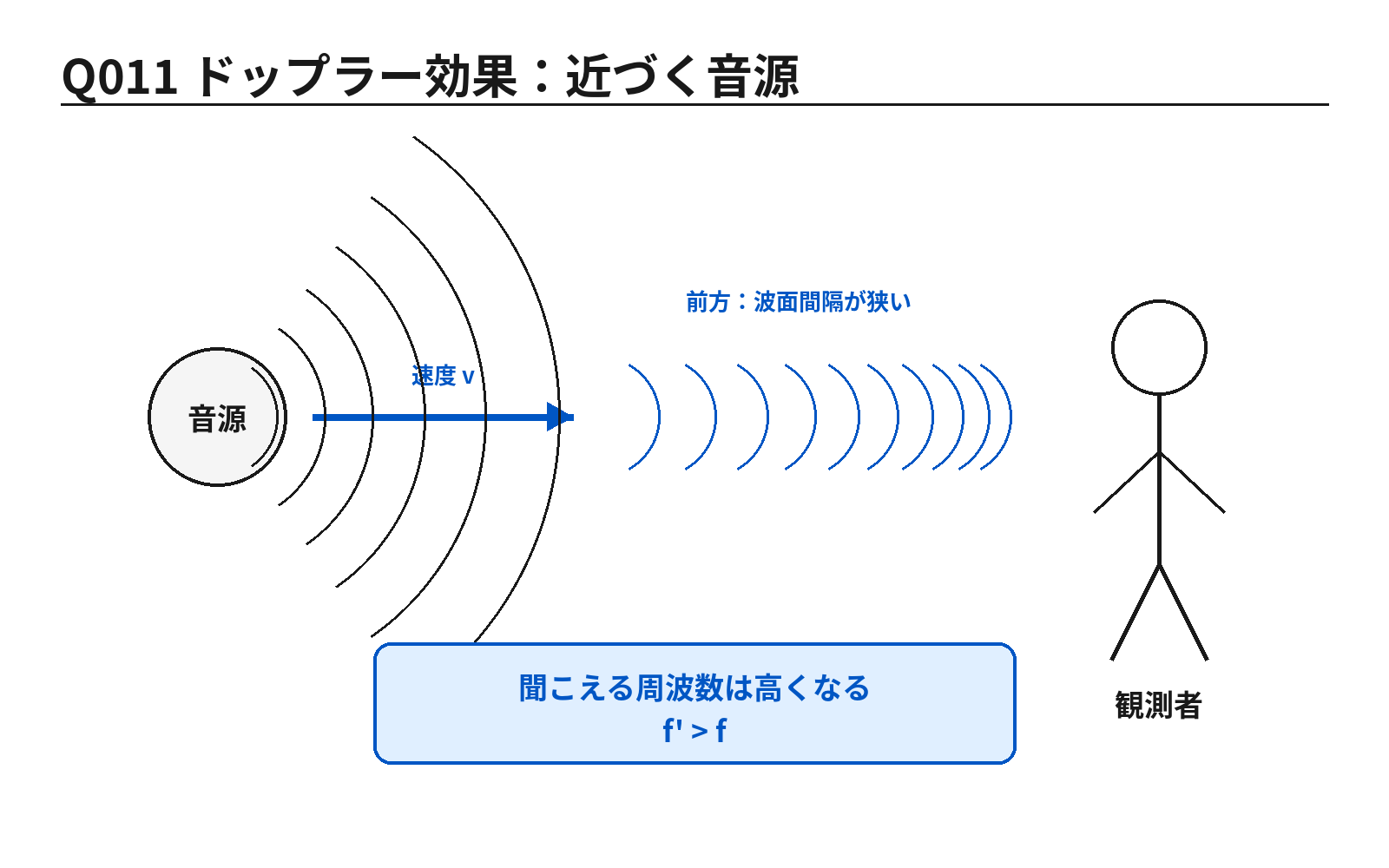 第46回PM 問題11の解説用図表: ドップラー効果